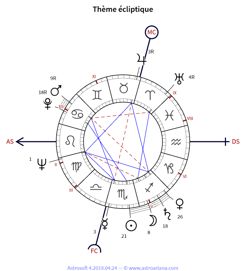 Thème de naissance pour Michel Gauquelin — Thème écliptique — AstroAriana